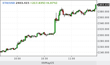 Ethereum поднялся выше отметки $2,400.