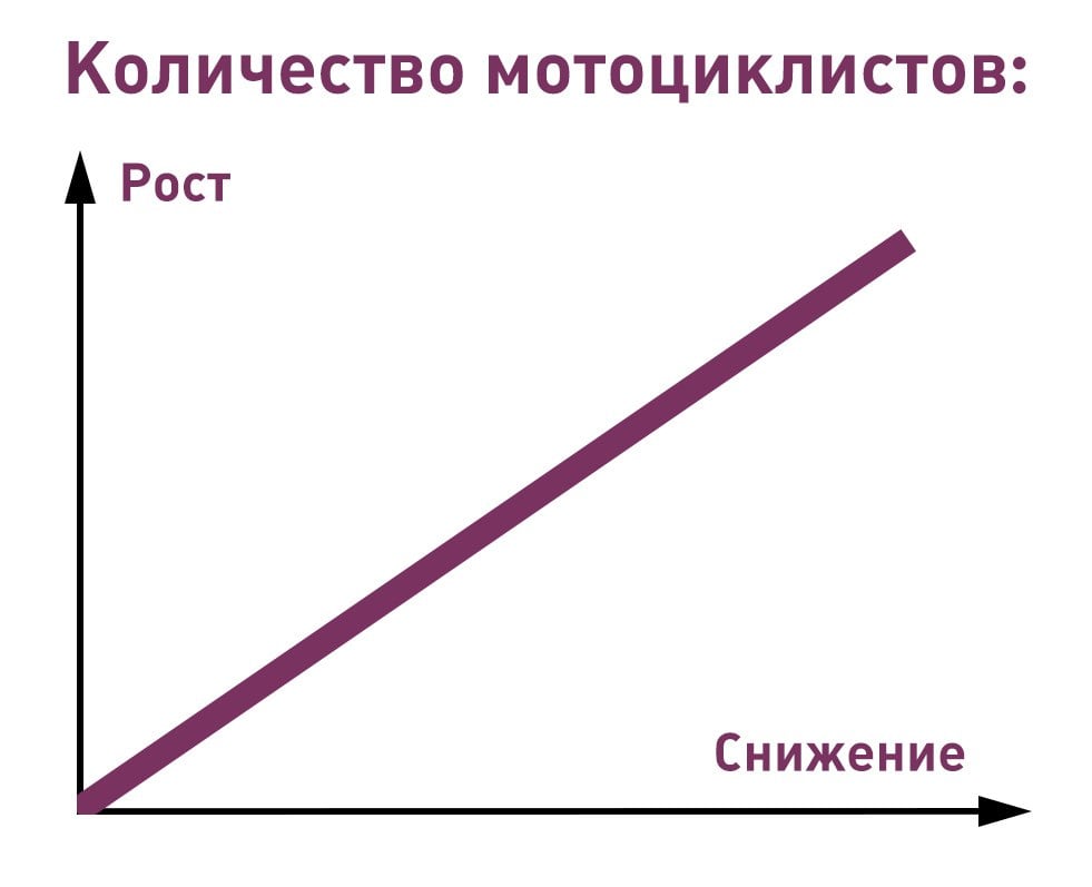 Спрос на мотоциклы в России вырос на 65%, пишут «Известия».  При этом предложение выросло почти втрое, а лидерами продаж оказались азиатские бренды.  Первое место заняла марка KAYO — 17,3%. За ней следуют Motoland с долей 8,1% и Regulmoto — 7,6%. Среди мотоциклов с пробегом лидировали марки «Иж»  10% , KAYO  9,9%  и Honda  5,6%