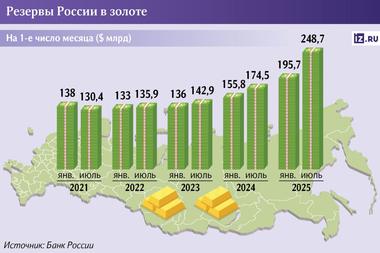 Резервы России в золоте достигли рекорда — почти $249 млрд.   Сейчас это самый надежный актив на фоне того, что сбережения РФ в западных валютах заблокированы. За полгода резервы в золоте выросли на 27%. Главные причины — увеличение стоимости драгметалла из-за геополитической неопределенности в мире и наращивание самих запасов. ЦБ повышает долю золота в резервах — в последние месяцы она достигла максимума за четверть века.