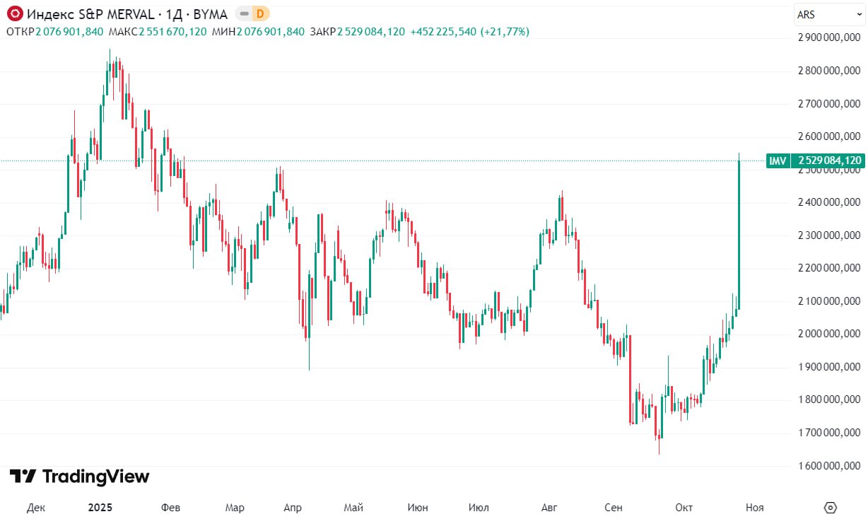 Индекс акций Аргентины S P Merval взлетел на 22 на фоне победы партии Хавьера Милея La Libertad Avanza Свобода наступает на промежуточных выборах в конгресс Bloomberg     smartlab news i 168025