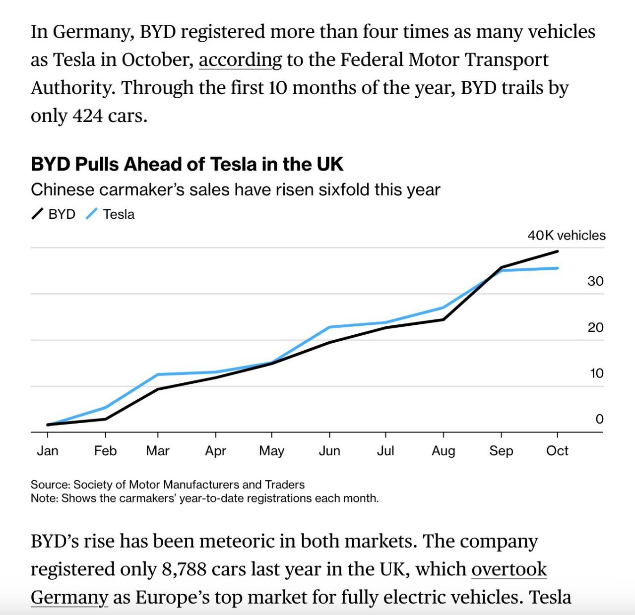 В октябре китайская компания BYD продала в Германии более чем в четыре раза больше автомобилей чем Tesla согласно данным Федерального управления автомобильного транспорта Германии Глава венгерского отделения BMW Ханс Петер Кемсер предупредил что китайские автопроизводители представляют собой очень серьезную проблему для немецкой автомобильной промышленности поскольку такие компании как BYD быстро расширяются в Европу banksta