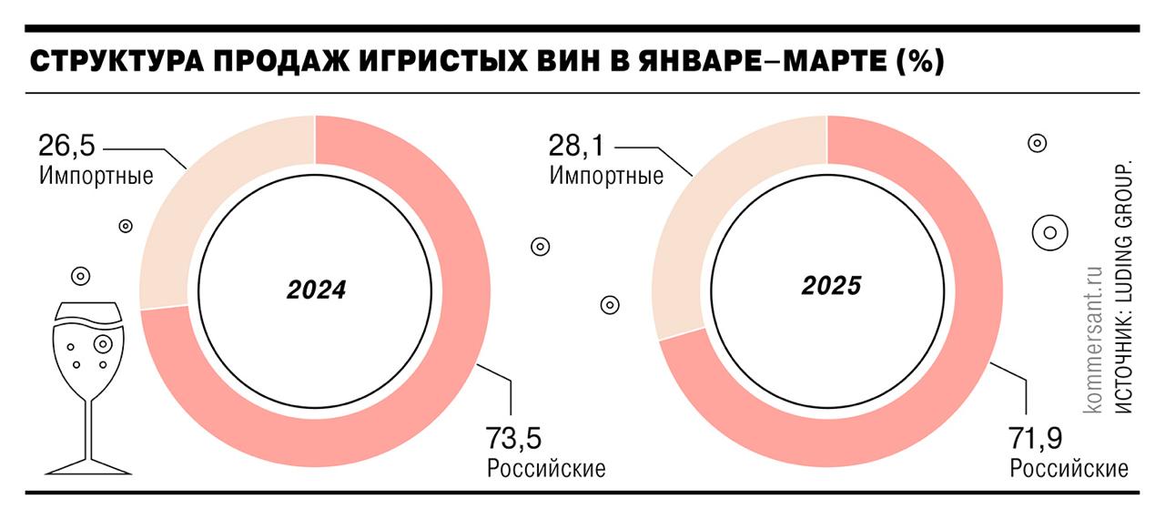Поставки игристых вин из Белоруссии в Россию увеличились в первом квартале 2025 года в 21 раз, выяснил «Ъ». Резкий рост связан с низкой базой и тем, что после введения заградительных пошлин на вина из недружественных стран российские дистрибуторы стали больше завозить напитки в том числе из Белоруссии. В республике, которая теперь входит в топ-10 стран по продажам данной продукции в РФ, нет своей достаточной сырьевой базы, а местные вина разливаются из виноматериалов, ввозимых из третьих стран. Подробнее об увеличении поставок игристых вин из Белоруссии в РФ — в материале «Ъ». #Ъузнал