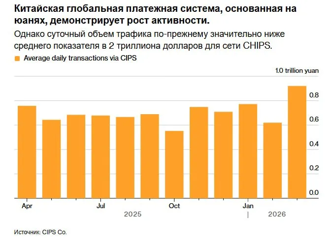 Война в Иране подстегнула интерес к китайской валюте стремясь создать конкуренцию доллару США и спрос на юань вырос после того как Иран начал принимать платежи в этой валюте bloomberg В связи с конфликтом увеличился объем операций с нефтью номинированной в юанях официальные СМИ сообщили о рекордном объеме транзакций за один день в рамках трансгранчной межбанковской платежной системы CMS 1 22 триллиона юаней Некоторые аналитики считают что война может стать катализатором ослабления доминирования нефтедоллара и зарождения нефтеюаня но другие по прежнему скептически относятся к способности юаня в ближайшее время бросить вызов доллару jkinvest news jkinvest