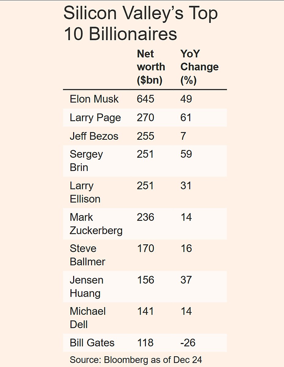 На фоне ИИ бума совокупное состояние десяти миллиардеров которые возглавляют ведущие технологические компании США увеличилось на 500 млрд за год пишет Financial Times На первом месте списка Илон Маск его состояние возросло на 49 до 645 млрд Билл Гейтс единственный чьё состояние к концу 2025 го уменьшилось на 26 vc ru ai 2669093