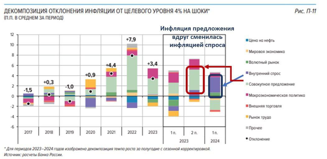 Будет неудивительно, если в объяснении решения по ключевой ставке окажется, что инфляция, еще вчера наступавшая полным фронтом, вдруг будет отступать, а прущие вперед расходы вдруг замедлятся.  Как это уже случилось с резким переходом инфляции от «инфляции предложения» к «инфляции спроса» в основных направлениях ДКП на 2025 и последующие годы.