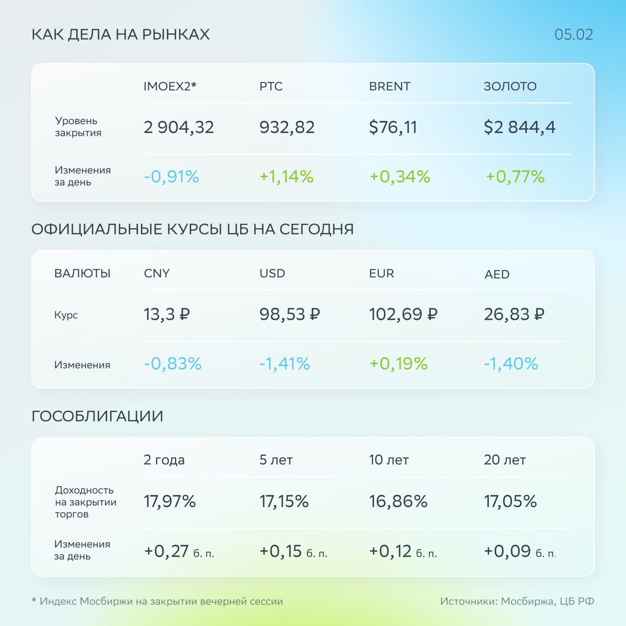 Фокус дня: операционные результаты «Русагро» и инфляция от Росстата    По итогам вечерней сессии индекс Мосбиржи потерял 0,9%. На индикатор негативно влияет развитие геополитической ситуации: инвесторы, похоже, всё меньше надеются на быструю деэскалацию. Также на рынок давят падение котировок ОФЗ и крепкий рубль.    Корпоративные новости. В 2024 году «ФосАгро» увеличило поставки удобрений на российский рынок на 2%. Мосбиржа подвела итоги январских торгов: их общий объём снизился с 107,9 трлн ₽ в январе 2024 года до 105,4 трлн ₽ в январе этого.     Brent подорожала на 0,34%, до $76,1 за баррель. Котировки выросли из-за рисков сокращения экспорта иранской нефти: Дональд Трамп подписал указ о возобновлении политики «максимального давления» на Иран.    Рубль завершил день на отметке 13,27 за юань.    Доходности ОФЗ-ПД вчера прибавили еще 5–20 базисных пунктов.    На повестке дня    Последний день торгов бумагами Cian PLC в режиме Т+1.    Группа «Русагро» раскроет операционные результаты за 2024 год.    Росстат опубликует оценку индекса потребительских цен с 28 января по 3 февраля и доклад «Социально-экономическое положение России» за декабрь.    Минфин проведёт аукционы по размещению ОФЗ-ПД 26228 и 26246.    Совет директоров «СмартТехГрупп» обсудит дивидендную политику.  Все ценные бумаги из текста — в приложении СберИнвестиции.  #PHOR #AGRO #CARM