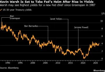 Рост доходности облигаций усиливает давление на нового главу ФРС Уорша Bloomberg Кевин Уорш готовится возглавить центральный банк США на этой неделе в условиях тройного давления Белый дом требует снижения процентных ставок коллеги по ФРС всё решительнее настроены на их сохранение а теперь к этому добавился и рынок облигаций В понедельник доходность 30 летних казначейских облигаций США достигла максимума с 2007 года на фоне интенсивной распродажи государственного долга Распродажу спровоцировал очередной скачок цен на энергоносители вызванный войной США с Ираном В совокупности с опасениями относительно бюджетного дефицита и признаками устойчивости экономики инвесторы требуют всё большей премии за владение долгосрочными бумагами Субадра Раджаппа руководитель американского исследовательского подразделения Societe Generale Americas отметила что рост доходностей возможно и не является намеренным испытанием для нового главы ФРС однако он определённо усложняет ему задачу Уорш вступает в должность в момент когда инфляция растёт и его склонность к мягкой политике по всей видимости столкнётся с противодействием как со стороны рыночного ценообразования так и со стороны будущих коллег по ФРС Уорш будет приведён к присяге в пятницу как 17 й председатель ФРС на церемонии в Белом доме которую проведёт президент Дональд Трамп В интервью Washington Examiner во вторник Трамп заявил что предоставит Уоршу право самостоятельно принимать решения по ставкам хотя ещё месяц назад говорил что будет разочарован если тот не снизит их немедленно после вступления в должность В период предшествовавший его номинации Уорш критиковал ФРС за недостаточное снижение ставок и апеллировал к долгосрочным факторам в частности к ожидаемому буму производительности связанному с искусственным интеллектом которые могли бы обосновать смягчение политики Однако в последние недели он публично не высказывался по вопросам политики а на слушаниях по его кандидатуре 21 апреля законодатели так и не добились от него конкретных ответов о краткосрочных перспективах ставок Инфляционные опасения За это время большинство аргументов в пользу снижения ставок исчезли Рынок труда ещё в прошлом году подававший тревожные сигналы теперь выглядит стабильным А инфляция и без того застывшая до начала войны снова ускорилась из за цен на энергоносители Джулия Коронадо основатель исследовательской компании MacroPolicy Perspectives и бывший экономист ФРС заметила Нет ни одного дезинфляционного фактора на который можно было бы указать а война усугубляет бюджетную картину ведь её придётся финансировать По её словам Уорш должен быть глубоко обеспокоен реакцией рынков Путь к снижению ставок в нынешних условиях лежит через рецессию Некоторым утешением для инвесторов может служить то что будущие коллеги Уорша практически единодушно отвергают идею снижения ставок в ближайшее время Лишь один член комитета уходящий управляющий Стивен Миран продолжает ратовать за смягчение Уорш займёт его место в Совете управляющих ФРС Остальные заявили что готовы оставить ставки на прежнем уровне именно так они поступали на трёх последних заседаниях При этом растущее меньшинство обеспокоенное инфляционными перспективами выступает за изменение итогового коммюнике с тем чтобы обозначить равнозначную вероятность как снижения так и повышения ставок Майкл Феролли главный экономист JPMorgan Chase по США констатирует Складывается ощущение что участники рынка всё больше уверены в том что политику будет определять комитет а не новый председатель навязывающий собственный курс Ему будет крайне сложно убедить кого либо в целесообразности снижения ставок в этом году В среду выйдут протоколы апрельского заседания ФРС которые могут прояснить взгляды комитета на дальнейший путь