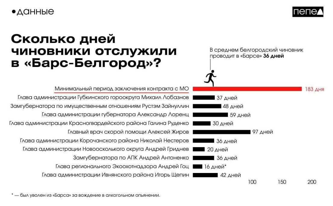 Очередной чиновник отправится повоевать  В Белгородской области глава Нового Оскола Андрей Миськов объявил, что подписал контракт с Минобороны и вступил в добровольческий отряд «Барс». По статистике белгородские чиновники в среднем проводят на фронте чуть больше месяца, подсчитали местные СМИ.  Продержится хотя бы месяц или быстрее вернётся в тёплое кресло?    — подпишись