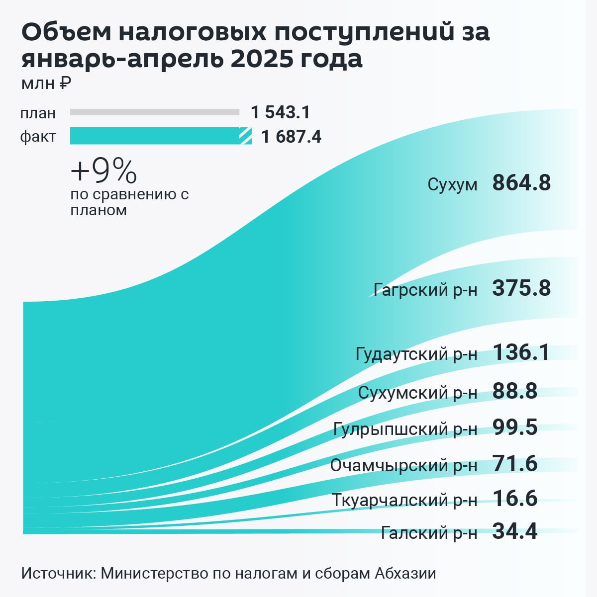 План по налоговым поступлениям в бюджет Абхазии за четыре месяца перевыполнен на 9% и составляет 1,5 млрд рублей. Самые большие показатели по районам с января по апрель у Сухума — 864,8 млн рублей при плане 812,4 млн рублей. Самые низкие у Ткуарчалского района — 16,6 млн рублей при плане 13,7 млн рублей.