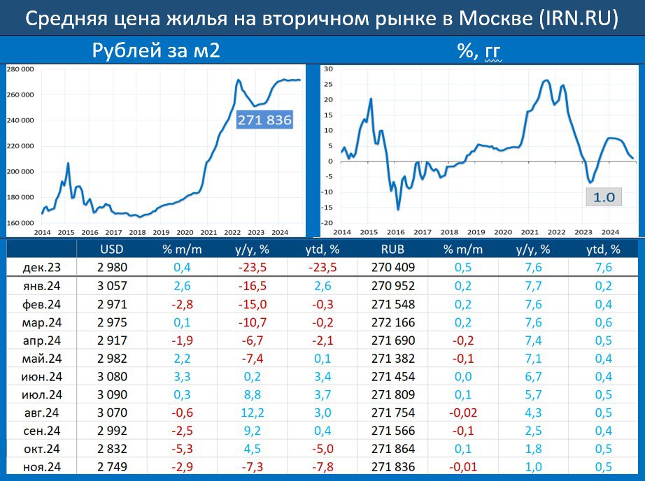 ВТОРИЧНОЕ ЖИЛЬЕ В МОСКВЕ: НОМИНАЛЬНОЕ, НО СНИЖЕНИЕ  По итогам ноября цены на жильё в Москве  вторичный рынок  составили 271.836 тыс. за м2, это -0.01% мм и 1.0% гг vs 0.1% мм и 1.8% гг в октябре. Динамика цен в долларах: -2.9% мм и -7.3% гг, это $2 749 за м2  ранее: -5.3% мм и 4.5% гг .   Эксперты IRN отмечают, что “…на старомосковском рынке вторичного жилья без перемен – недорогие сегменты дешевеют, но средние цены стоят на месте. Как и в предыдущие месяцы, минус в ноябре показали дешевые сегменты рынка жилья: панельные пятиэтажки и современная панель подешевели на 0.1%, советские кирпичные и панельные дома  9-14 этажей  потеряли 0.2% стоимости, а в целом индекс дешевого жилья снизился на 0.5%. При этом индекс дорогого жилья вырос на 0.3%, а современный монолит-кирпич  такие дома в основном относятся к бизнес-классу  показал нулевую динамику.  Спрос остается низким, но достаточно стабильным. Вторичный рынок недвижимости живет сейчас в основном за счет альтернативных сделок и притока покупателей с первичного рынка – в отсутствие массовой льготной ипотеки и заградительных ставок по рыночной решающее значение для покупателей имеет стоимость метра, а на вторичке она значительно ниже, чем на первичке.   Тем не менее цены смотрят вниз: об этом свидетельствует снижение стоимости метра в недорогих сегментах с короткими сроками экспозиции. Более выраженный тренд на снижение цен может оформиться в 2025 г....”