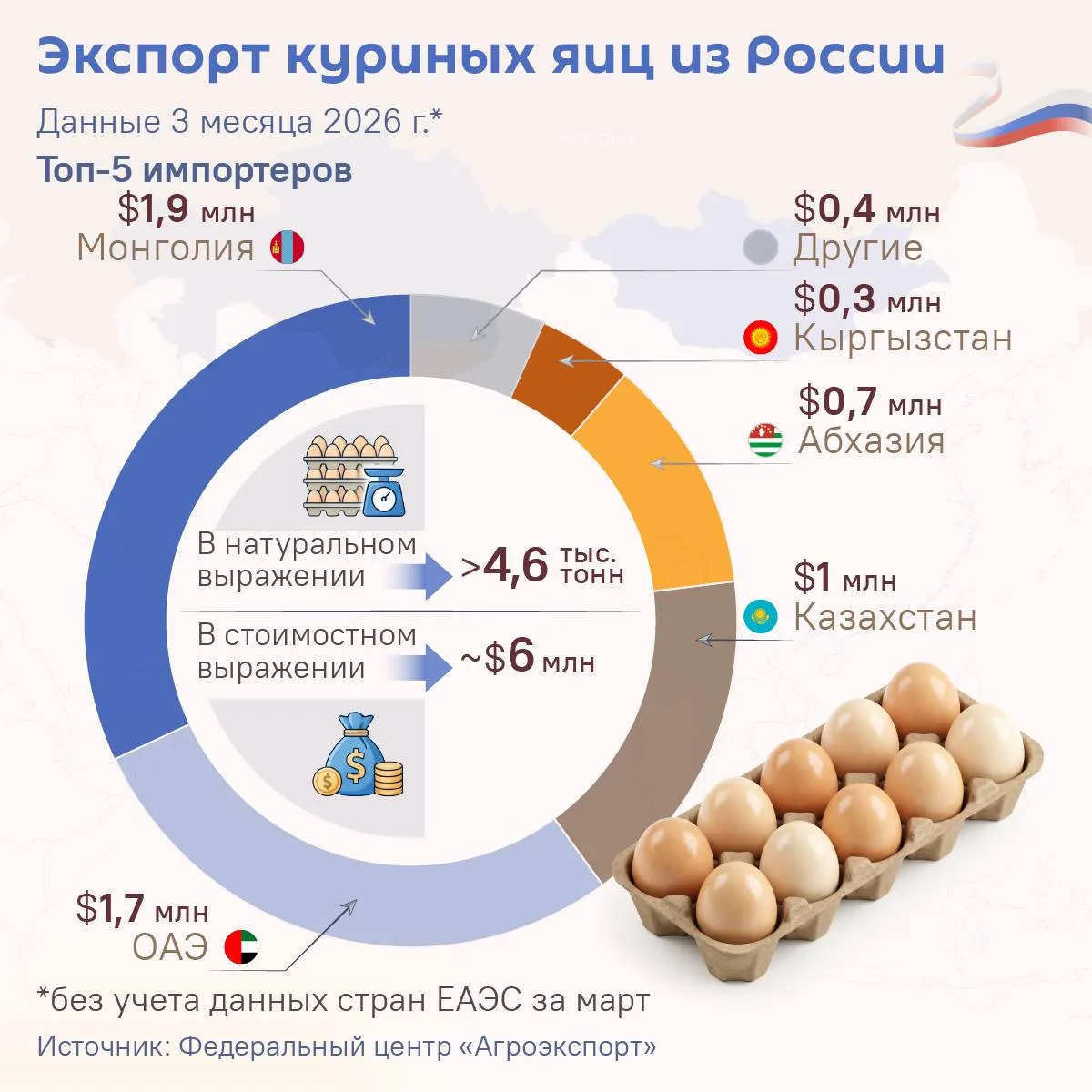 Куриные яйца из России активно пошли за рубеж поставки в 2026 году увеличились на 21 За первые три месяца этого года страна отправила товара на 6 млн что превышает экспорт за тот же период 2025 года Самыми крупными покупателями стали Монголия ОАЭ и Казахстан В России с начала года яйца подорожали на 18 7 из за сезонных факторов сообщили ранее в Минсельхозе Спутник Ближнее зарубежье в MAКС