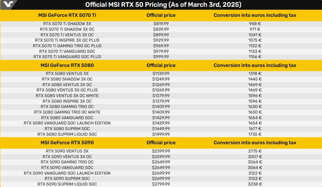 MSI вводит MSRP+: цены на RTX 50 выросли    Компания повысила цены на видеокарты RTX 50, введя концепцию MSRP+. Теперь базовая RTX 5070 Ti Shadow 3x стоит $819, что на $70 выше рекомендованной цены  Производители игнорируют MSRP, пользуясь дефицитом Blackwell    - и они в эту же помойку   - дефицит диктует цены, можно их понять    Следи за новостями VA-PC   Наш менеджер для связи