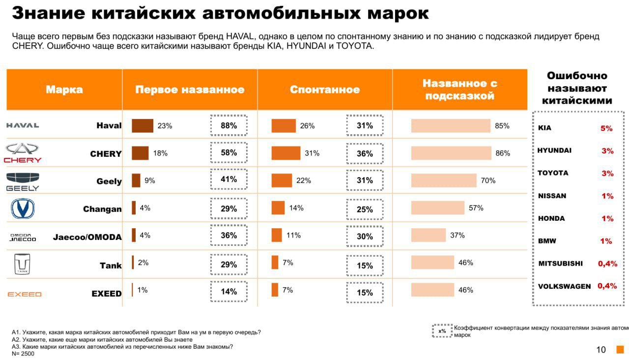 Пока только 8% российских автомобилистов являются обладателями китайского автомобиля, однако каждый второй  47%  рассматривает возможность его приобретения. Среди тех, кто планирует покупку машины в ближайший год, купить "китайца" готовы 42% – примерно столько же, сколько и отечественные  43% .  При этом 79% смогли назвать не более трех марок китайских машин  в том числе 10% затруднился назвать хотя бы одну марку , а 67% хотели бы иметь больше информации о китайских авто. Наиболее узнаваемые бренды – Haval  45% , CHERY  45%  и Geely  30% .   Лишь у трети опрошенных китайский автопром ассоциируется с качественным обслуживанием  36% , надежностью  33%  и престижем  32% . При этом у большинства возникают ассоциации с визуальной привлекательностью  71% , инновациями  70%  и комфортом  67% .  Более четверти респондентов  27%  заявили, что китайские авто уже являются достойной альтернативой ушедшим брендам, 50% полагают, что они станут ею, а 23% – что китайские авто никогда не заменят ушедшие бренды.  Опрос: Ромир