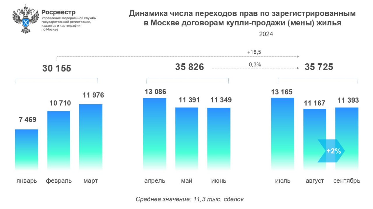 Управлением Росреестра по Москве зарегистрировано:   в январе-сентябре 2024 года 101 706 переходов прав на основании договоров купли-продажи  мены  жилья. Показатель снизился на 20,3% к 9 месяцам 2023 года  127 566 , но вырос к аналогичному периоду 2022 года  96 273  на 5,6%.   В квартальном разрезе текущего года рынок сохраняет устойчивый спрос, показывая незначительные колебания числа зарегистрированных переходов прав. Так, итог III квартала  35 725  сопоставим с результатом предыдущего периода  35 826  с разницей в 101 сделку и превышает показатель I квартала  30 155  на 18,5%.   в сентябре 2024 года 11 393 перехода прав на вторичное жилье, что на 2% больше показателя августа текущего года  11 167 . К сентябрю прошлого года  16 976  показатель снизился на 32,9%, а к аналогичному периоду 2022 года  10 364  число переходов прав, наоборот, выросло на 9,9%.  «По итогам трех кварталов 2024 года средний объем оформленных переходов прав на вторичном рынке составил 11,3 тысяч в месяц. Сентябрь соответствует этому значению, показав небольшой прирост в 226 сделок к прошлому месяцу. Можно сказать, что старт "высокого" сезона на вторичном рынке Москвы не показал серьезного всплеска покупательской активности, но продемонстрировал стабильный интерес граждан к готовому жилью», – отметил руководитель управления Игорь Майданов.    #вторичка