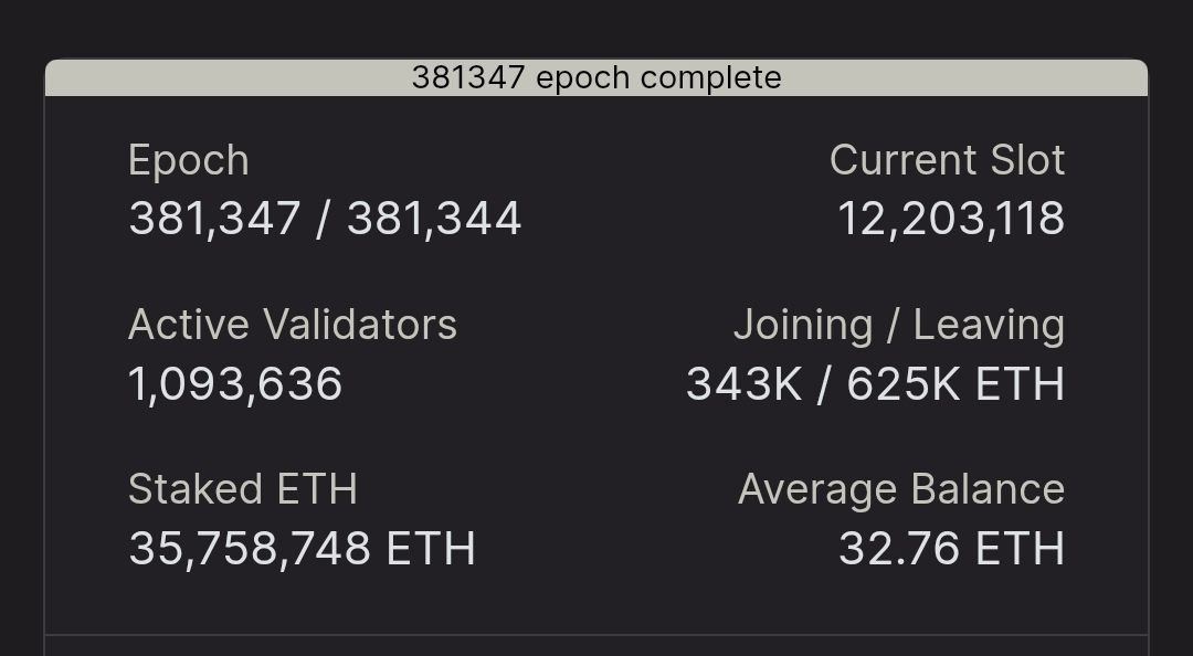 Почти 625000 ETH поставлены на вывод из стейкинга в тоже 343000 ETH добавлено в стейкинг... Скорее всего связано с перестановкой валидаторов с 32 ETH на 2000 ETH или с фиксацией ETH