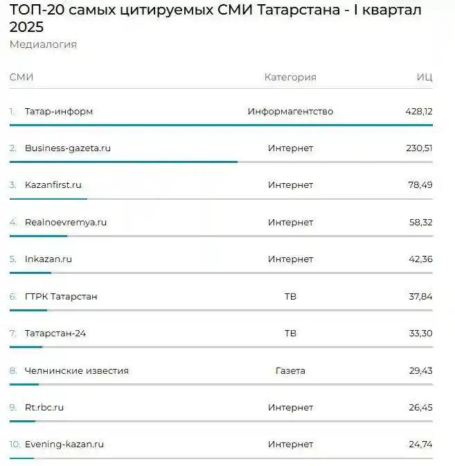 ГТРК Татарстан вошла в топ-10 самых цитируемых СМИ республики за I квартал 2025 года ГТРК Татарстан на шестой строчке в топе самых цитируемых СМИ в республике за I квартал 2025 года. Рейтинг составила компания «Медиалогия». В него вошли 20 СМИ республики. Основой для построения рейтинга стал Индекс Цитируемости «Медиалогии». У ГТРК Татарстан этот показатель составляет 37,84. Подписаться Сообщить новость