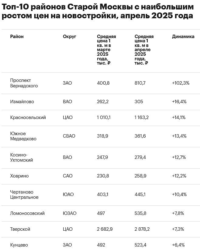 В каком районе Москвы цены на новостройки в апреле выросли в 2 раза Район Проспект Вернадского стал лидером по росту цен на новостройки в апреле 2025 года. Средняя цена 1 кв. м выросла в 2,2 раза +102,3% по сравнению с мартом и составила 810,7 тыс. руб. Лидерство района связано с обновлением экспозиции: вместо одного жилого комплекса комфорт-класса в марте, в апреле появился проект бизнес-класса с гораздо более высокой ценой. Второе место занял район Измайлово, где цена 1 кв. м увеличилась на 16,4% 305 тыс. руб. . Третье место — у Красносельского района, где цена выросла на 14,1% 1,16 млн руб. . Данные: bnMAP.pro Читать РБК Недвижимость в Telegram