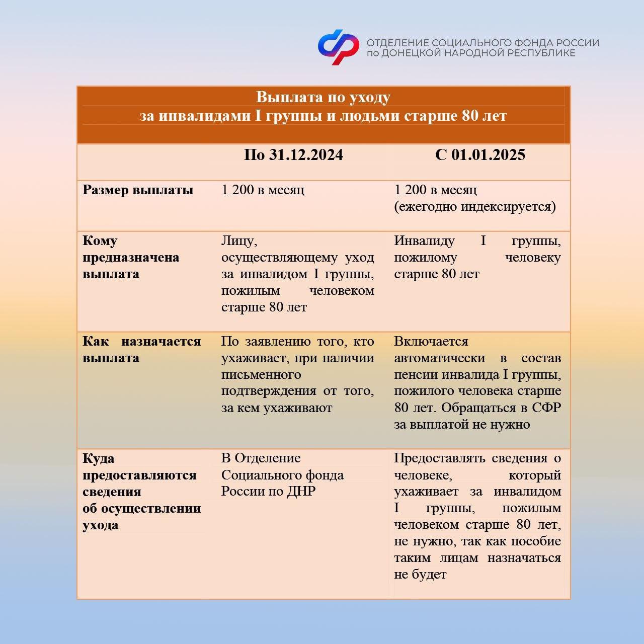 В 2025 году изменится порядок выплат по уходу за пожилыми людьми старше 80 лет и инвалидами I группы  С 1 января 2025 года надбавка в 1200 рублей по уходу за гражданами старше 80 лет и инвалидами I группы будет:  ежегодно индексироваться вместе с пенсией;  автоматически начисляться без заявлений и подтверждений сведений, кто ухаживает за пенсионером;  если у гражданина две пенсии, надбавку назначат к одной из них.  Для тех, кто ухаживает за престарелыми гражданами, нуждающимися в постороннем уходе, действующие выплаты по уходу сохранятся до завершения текущих периодов.   Надбавка в 1200 рублей инвалидам с детства I группы без ухода за ними:  будет начисляться в беззаявительном порядке;  индексироваться вместе с пенсией.   Выплаты в 10 тыс. рублей продолжат получать родители и опекуны, ухаживающие за инвалидами с детства I группы.   Остались вопросы? Звоните в единый контакт-центр по социальным вопросам 8  800  100-00-01  круглосуточно  либо обратитесь в клиентскую службу ОСФР по ДНР.  #мсп #СФР #ДНР