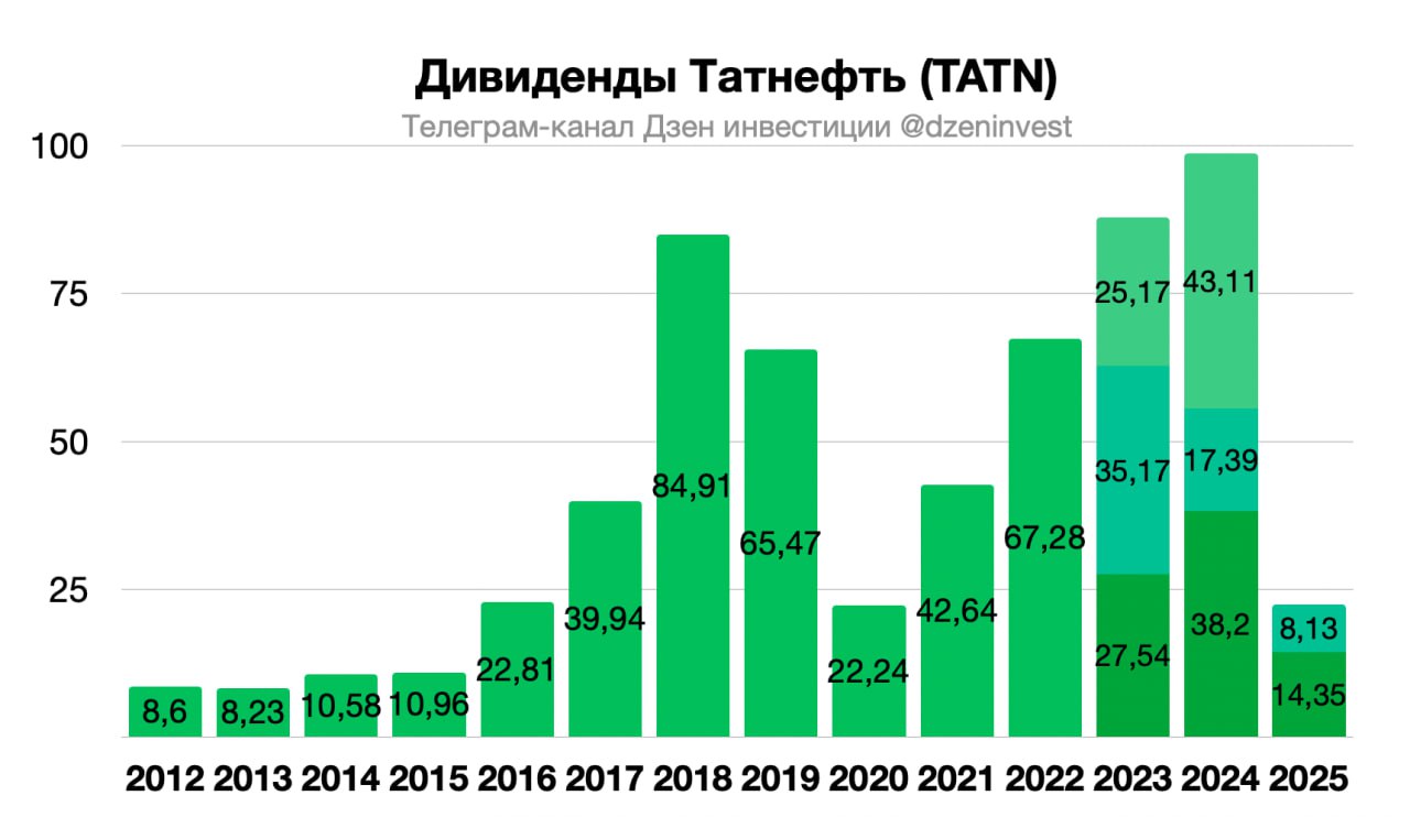 Акционеры Татнефти одобрили выплату дивидендов по итогам третьего квартала 2025 года в размере 8 13 рубля на одну акцию tatn Дивидендная доходность 1 5 Отсечка 11 января