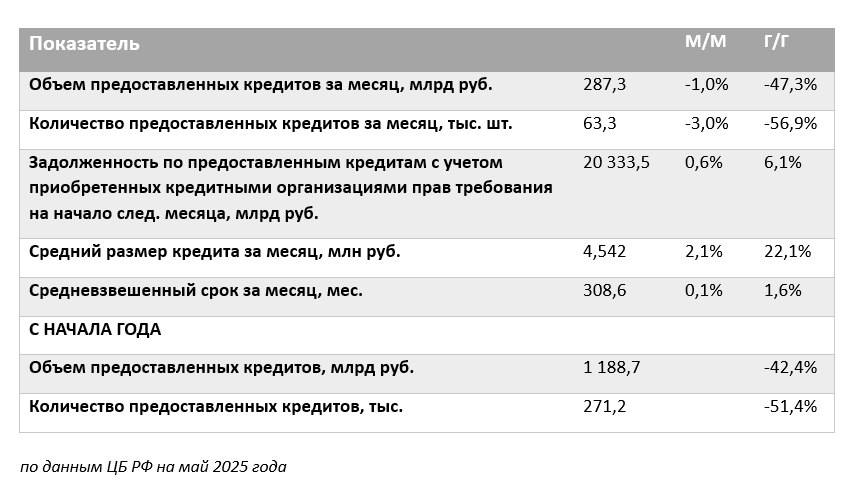 По данным ЦБ, в январе-мае 2025 года:    объем выдачи ипотеки составил 1,19 трлн рублей, что на 42,4% меньше, чем за тот же период 2024 года;    количество предоставленных кредитов снизилось по сравнению с тем же периодом прошлого года на 51,4%, до 271,2 тыс.    В мае 2025 года банки выдали 63,3 тыс. ипотечных кредитов на 287,3 млрд рублей против 65,2 тыс. кредитов на 290,3 млрд рублей в апреле. В годовом сопоставлении предоставление ипотеки по объему снизилось на 47,3% и на 56,9% по количеству.  #ВыдачаИпотеки