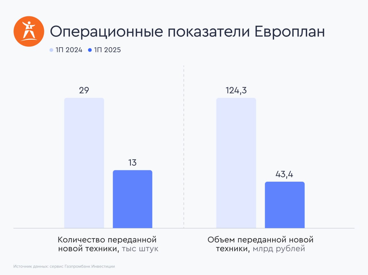 Европлан: бенефициар грядущего снижения ставки Европлан представил операционные результаты за первое полугодие 2025 года по МСФО. Компания за отчетный период передала в лизинг около 13 тыс. единиц автотранспорта и техники, показав снижение на 56% г/г. Общий объем сделок составил 43,4 млрд рублей включая НДС , снижение на 65%. Ключевые цифры Общее число лизинговых сделок достигло 690 тысяч, что является максимумом за всю историю компании. Новый бизнес в легковом сегменте снизился на 60% г/г и составил 16 млрд руб. Лидерами продаж в легковом сегменте стали марки LADA, Haval, Geely. В сегментах коммерческого транспорта и самоходной техники снижение нового бизнеса составило 69 и 61% г/г, до 20 и 7 млрд рублей. Лидерами продаж в этих сегментах стали марки ГАЗ, КАМАЗ, LADA. А лидерами в сегменте самоходной техники стали марки МТЗ Минский тракторный завод , Lonking и XCMG. За отчетный период доля сделок на автомобили российского производства с применением госпрограммы составила порядка 22%. Компания смогла удвоить объем реализованных изъятых автомобилей за первое полугодие 2025 года. Финансы В июне 2025 года компания выплатила итоговые дивиденды за 2024 год в размере 3,48 млрд рублей, что составляет 29 рублей на одну обыкновенную акцию. Наше мнение Снижение нового бизнеса и общего объема сделок было ожидаемо на фоне высокой ставки в первой половине 2025 года. Мы считаем, что компания может стать одним из главных бенефициаров в цикле на смягчение денежно-кредитной политики Банка России, что может вызвать отложенный спрос на лизинг со стороны клиентов компании. Продолжаем считать акции Европлана привлекательными для долгосрочного инвестора. Смотреть акции Европлана в каталоге → #отчет_компании #Европлан $LEAS