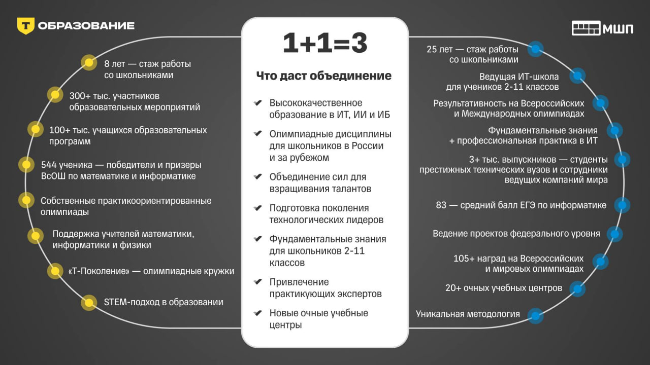 Группа Т Технологии головная структура Т Банка приобрела Московскую школу программистов в интересах Т Образования Цель объединения расширение образовательной инфраструктуры с помощью инвестиций Т Технологий Благодаря сделке по приобретению 100 школы Т Технологии выйдут на рынок российского Edtech При этом МШП сохранит свой бренд и преподавательскую команду Банкстеры делают ставку на масштабирование подготовки кадров в IT сфере в России и зарубежом МШП это готовая инфраструктура и уникальная методика на создание которой с нуля группе потребовалось бы более 5 лет и значительные ресурсы Благодаря сделке образовательная база масштабируется как в России так и в зарубежных странах учебные центры откроются в ряде городов России где есть ИТ хабы группы Кроме того школьники со второго класса смогут изучать программирование на практике Т Технологий их наставниками станут в том числе штатные сотрудники компании banksta