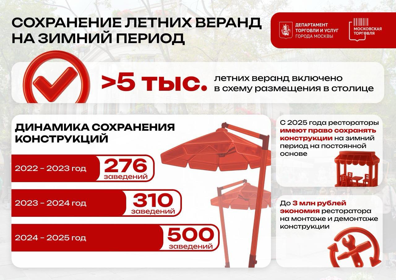 С этого года рестораторы могут бессрочно сохранять конструкции летних веранд Соответствующее изменение внесено в постановление Правительства Москвы от 6 марта 2015 г 102 ПП Сохранению подлежат только те конструкции которые не препятствуют работе уборочной техники Речь идёт о сезонных кафе при стационарных предприятиях общепита Веранды включённые в городскую схему размещения в уведомительном порядке сохранять на зиму нельзя Владельцы сохраняемых веранд обязаны обеспечить безопасность конструкций включая очистку от снега и наледи и уборку прилегающей территории в радиусе 5 м Самые важные новости Москвы в канале Сергея Собянина в MAX