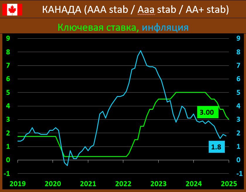БАНК КАНАДЫ: ШЕСТОЕ СНИЖЕНИЕ СТАВКИ ПОДРЯД, НО, ВИДИМО, ЭТО ПОКА ВСЕ  Банк Канады  ВоС  снизил ставку на -25 бп до отметки в 3.00% годовых, тем самым, уходя еще дальше с самого высокого уровня “ключа” за 22 года. Но в предыдущем релизе однозначно об этом сказано не было. Напомним, что ВоС - первый из регуляторов G7, кто начал снижение ставки в этом цикле  Инфляция по итогам декабря сократилась до 1.8% гг vs 1.9% гг ранее.  ВоС: “… объявляем о своем плане завершить нормализацию своего баланса, положив конец количественному ужесточению  QT . Банк возобновит покупку активов  QE  в начале марта, начиная постепенно, чтобы его баланс стабилизировался, а затем умеренно рос в соответствии с ростом экономики. Прогнозируем, что ВВП умеренно вырастет на 1.8% гг в 2025-26 гг, и ожидаем, что инфляция будет около целевого показателя в 2% в течение следующих двух лет.  Сигнал: Совокупное снижение ставки с июня прошлого года является существенным. Более низкие процентные ставки стимулируют расходы домохозяйств, и в опубликованном сегодня прогнозе ожидается, что экономика будет постепенно укрепляться, а инфляция останется близкой к целевому показателю…”