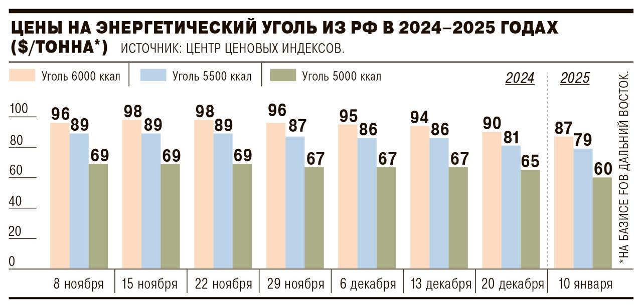 Экспортные цены на российский уголь упали до многомесячных минимумов, выяснил «Ъ». В зависимости от марки и порта отправки стоимость энергетических углей к 10 января колебалась в диапазоне $60–87 за тонну, коксующихся — $118–121 за тонну.  В условиях высоких накопленных запасов и роста добычи в Китае и Индии котировки вряд ли восстановятся и в первой половине 2025 года. Дополнительное давление на рентабельность угольных компаний оказывают логистические трудности, санкции и риски снижения производства и потребления стали в стране.    Подробнее — в материале «Ъ».    #Ъузнал