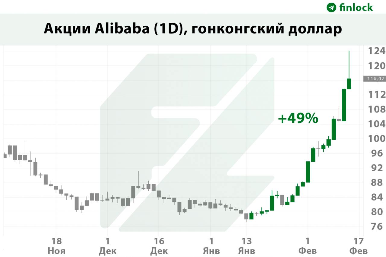 Стоимость китайского гиганта Alibaba выросла на $87 млрд всего за месяц благодаря ИИ  Акции компании на Гонконгской бирже выросли на 46% по сравнению с минимумом 13 января 2025 года и стали самыми прибыльными в Китае сфере технологий за текущий год.  Акции Alibaba растут на фоне позитивных ожиданий развития своих ИИ- сервисов компании. Инвесторы ожидают от них такой же успех, как от стартапа  DeepSeek.  Bloomberg