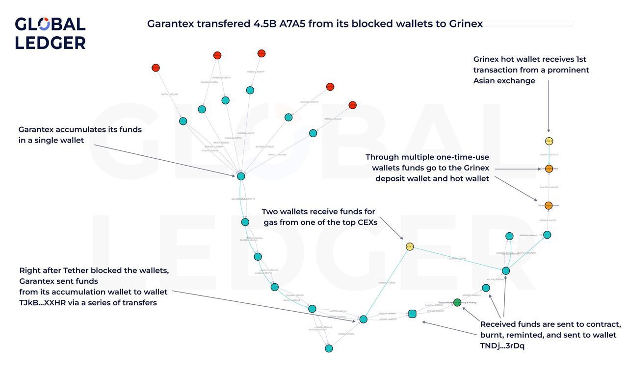 Фаундеры Garantex запустили новую биржу Grinex  Global Ledger заметили, что средства пользователей массово перемещаются на новую площадку. Используются сложные схемы для «очистки» активов.  Клиенты Garantex лично посещают офис Grinex. Интерфейсы площадок имеют явное сходство, так же как и паттерны транзакций, что только подтверждает их связь.           — ставь реакцию для поддержки канала