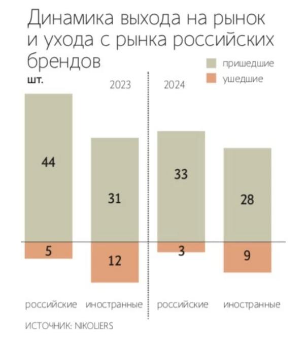 Lovemark становится значимым фактором   Количество покупателей, кто смотрит на бренд при покупке, выросло с 12 до 27%, показывают данные опроса Б1 осенью 2024 г., приведенные Ведомостями.   Самые зависимые от брендов – молодые люди 18-34 года  среди них таких 32-33% , а также группа с доходом от 150 тыс. руб. на члена семьи  48% . Речь не только об одежде, но и о других категориях.  Цена остается ключевым фактором для 92% россиян  против 86% осенью 2023 г. , на качество в первую очередь смотрят 82%.   Как показывал опрос Яндекса, 27% покупателей не видят разницы между брендами. При этом вещь любимого бренда вне зависимости от скидки готовы купить четверть респондентов.   Страна происхождения, по данным Б1, стала менее значимой и сократилась на 7 п.п. до 12%. Тех, кто покупает значительно больше товаров российского производства, сократилось на 9 п.п. до 42%.