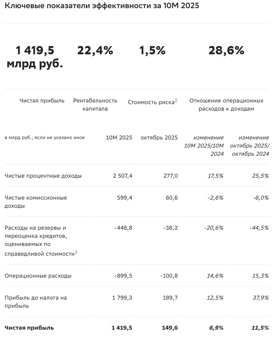 Сбербанк отчет по РСБУ за октябрь Чистая прибыль 149 6 млрд 11 5 г г Рентабельность капитала 22 6 Чистая прибыль за 10М составила 1 419 5 млрд 6 9 г г Рентабельности капитала за 10М 22 4     smartlab news i 169626 SBER