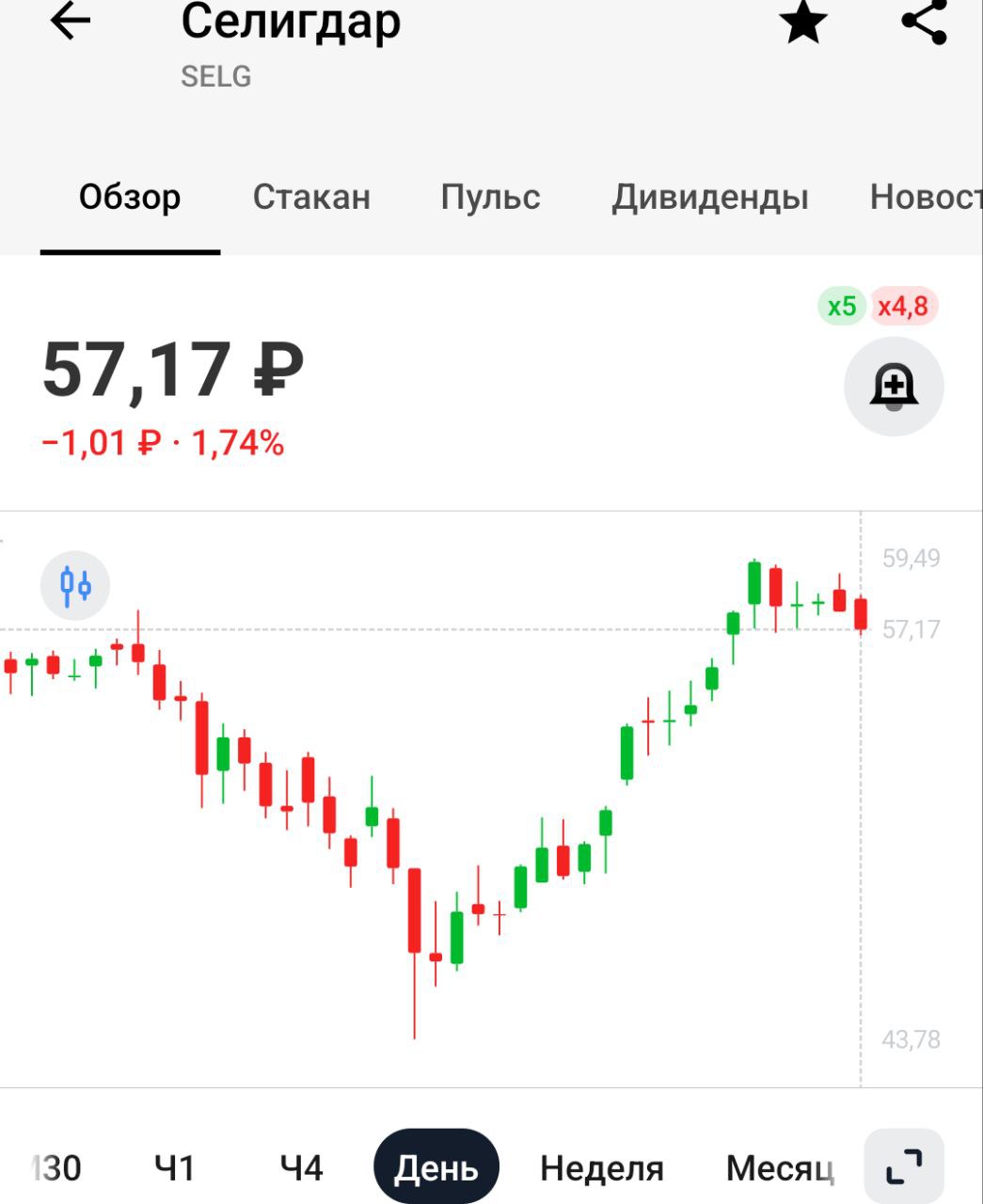 Дивиденды Селигдара     Акционеры Селигдара одобрили рекомендованные рекомендованные ранее дивиденды в размере 4 рублей на акцию    Доходность около 7%, последний день для покупки 10 октября