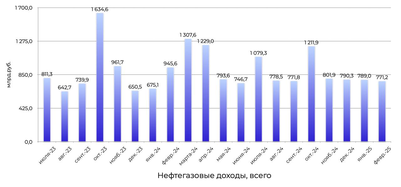 Нефтегазовые доходы России в феврале снизились на 18,4% г/г и на 2,3% м/м до 771,3 млрд рублей, несмотря на увеличение НДПИ и экспортной пошлины на газ   НДПИ и экспортная пошлина на газ выросли в феврале на 6,5%     Это все на снижении цен на нефть и укрепление рубля.