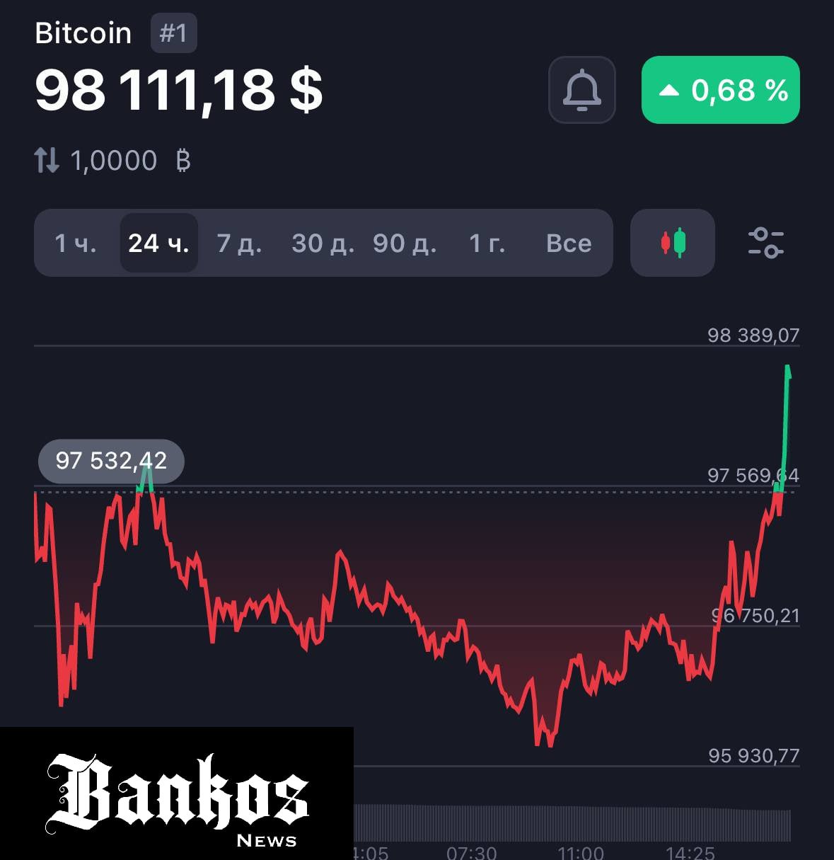 Bitcoin резко взлетел выше $98,000.