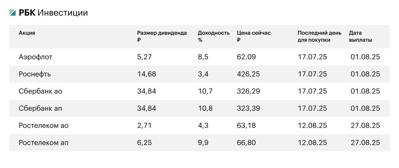 Дивидендный сезон на исходе: какие акции еще стоит рассмотреть для покупки Дивидендный сезон подходит к концу, но все еще доступны к покупке шесть акций, чья дивидендная доходность представлена в обновленной таблице. Сегодня без дивидендов остались акции компаний «Транснефть», «Сургутнефтегаз», «Т-Технологии» и «ЕвроТранс». Завтра этот процесс коснется Сбербанка, «Роснефти» и «Аэрофлота». Согласно ожиданиям «Альфа-Инвестиций», восстановление дивидендного разрыва для акций Сбербанка займет от одного до четырех месяцев. Основное влияние на это оказывает ожидание сохранения или увеличения будущих дивидендов. Эксперты Market Power полагают, что «Роснефть» и «Аэрофлот» быстро восстановят разрыв, до заседания Центробанка 25 июля. Летом 2023 года, как оценивает «Риком-Траст», инвесторы суммарно получат от российских компаний дивиденды в размере около 1 трлн рублей.