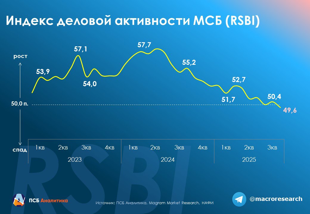 Индекс RSBI в сентябре снизился до 49 6 пунктов впервые с декабря 2022 года бизнес активность начала снижаться Компонента Продажи опустилась до минимума с начала 2023 года в условиях ухудшения настроений МСП и по прежнему сложной ситуации со сбытом Компонента Кадры несмотря на рост в сентябре продолжает оставаться в зоне спада из за меньшей склонности компаний к найму Компонента Кредиты снизилась из за учащения отказов в финансировании однако в целом прослеживается тенденция на восстановление спроса за счет смягчения ДКП Компонента Инвестиции снижается пятый месяц подряд и достигла минимума с декабря 2020 года так как компании пока не готовы вернуться к расширению бизнеса Подробнее о результатах RSBI в сентябре Следите за rsbi Индекс RSBI измеряет деловую активность малого и среднего бизнеса России Исследование проводят совместно ПСБ общероссийская общественная организация Опора России и Аналитический центр НАФИ Подробнее здесь Аналитический Центр ПСБ