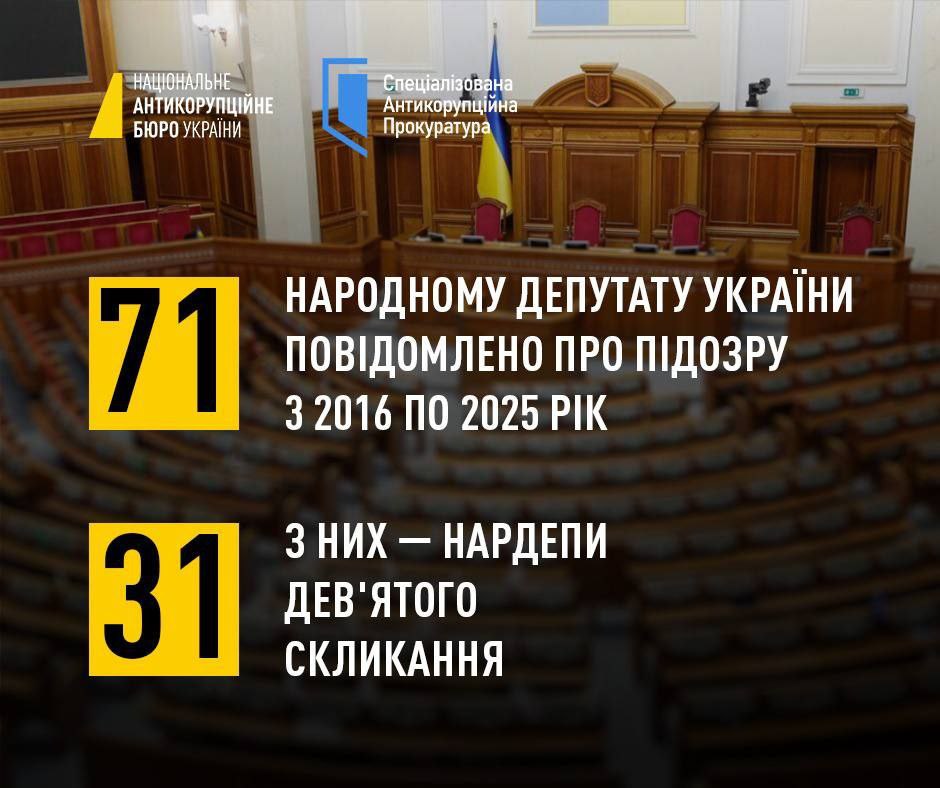 Каждый десятый народный депутат Украины подозревается в коррупции. По данным Специализированной антикоррупционной прокуратуры, 31 парламентарий нынешнего созыва фигурирует в уголовных производствах, связанных с коррупционными преступлениями.