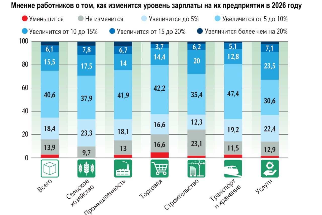 В следующем году три четверти организаций 76 планируют проиндексировать зарплаты своим работникам следует из последнего опроса Центробанка В основном предприятия планируют повышение в пределах официального уровня инфляции на 5 10 По данным ЦБ в 2024 году оплату труда проиндексировали порядка 93 опрошенных предприятий в то время как в 2025 м это сделали около 83 Если для работников государственных и муниципальных учреждений индексация зарплаты должна проходить каждый год вне зависимости от финансового состояния конкретного учреждения то в частном секторе ситуация иная Трудовой кодекс не устанавливает конкретного механизма повышения зарплат для работодателей а лишь обязывает предусмотреть порядок индексации в локальных нормативных актах коллективном договоре положении об оплате труда По мнению экспертов индексация в пределах инфляции помогает сотрудникам избежать чувства обесценивания своего труда