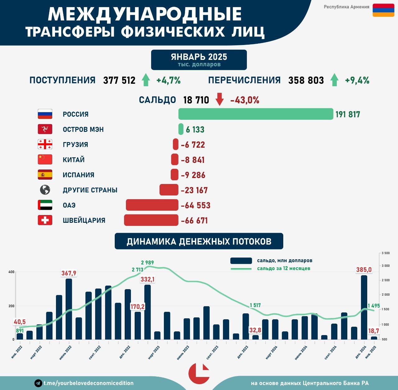 Международные переводы физлиц. Январь 2025  Рекордно большой декабрьский приток денег в Армению в размере $385 млн в январе сменился рекордно низким — всего $18,7 млн. Это на 43% ниже, чем предыдущий минимум, который пришёлся на январь 2024 года.  При этом поступления денег оказались выше на +4,7%, чем в предыдущем январе, но отток увеличился ещё более значительно — +9,4%.   Чистый приток из РФ составил почти $192 млн. А лидерами по оттоку денег в январе стали уже привычные ОАЭ и Швейцария, куда переместилось более $131 млн.