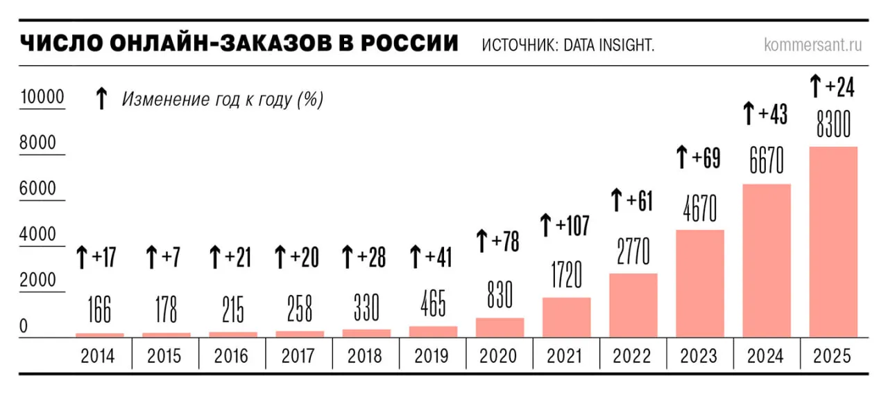 Wildberries в 2025 году сократил выплаты владельцам пунктов выдачи заказов ПВЗ на четверть Одновременно число ПВЗ в прошлом году выросло на 43 Владельцы пунктов выдачи одновременно с сокращением доходов сталкиваются с увеличением операционных расходов В результате часть бизнесменов стремятся продать свои ПВЗ опасаясь ухудшения конъюнктуры Ъузнал
