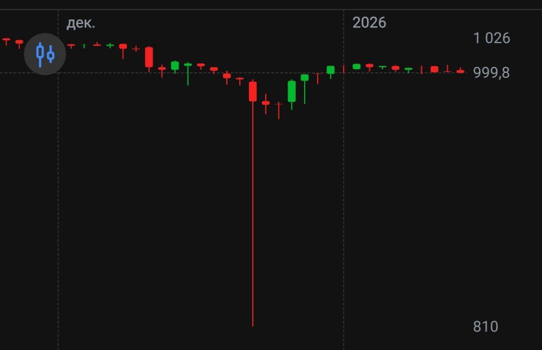 14 января почти перед закрытием основной сессии облигации компании Сегежа резко упали с 95 до 58 7 падение более 30 На следующий день к вечеру они почти полностью отыграли потери и вернулись к уровню 95 Аналогичные скачки цен были замечены и в облигациях группы ВИС и Славянск ЭКО Артем Тузов директор департамента корпоративных финансов Первоуральскбанка объяснил механизм который могли использовать манипуляторы Вечером основной сессии кто то продает облигации под самое закрытие провоцируя падение цены на максимальные 40 что является лимитом внутри основной сессии В вечерней сессии цена может колебаться только в пределах 10 от уровня закрытия основной сессии что не позволяет быстро восстановить цену и она зависает на низких уровнях Манипулятор затем скупает облигации на вечерней сессии по заниженной цене На утро следующего дня когда начинается основная сессия с широким 40 м коридором ликвидность возвращается и цена облигаций резко взлетает обратно Инвестор продает бумаги с прибылью около 30 banksta
