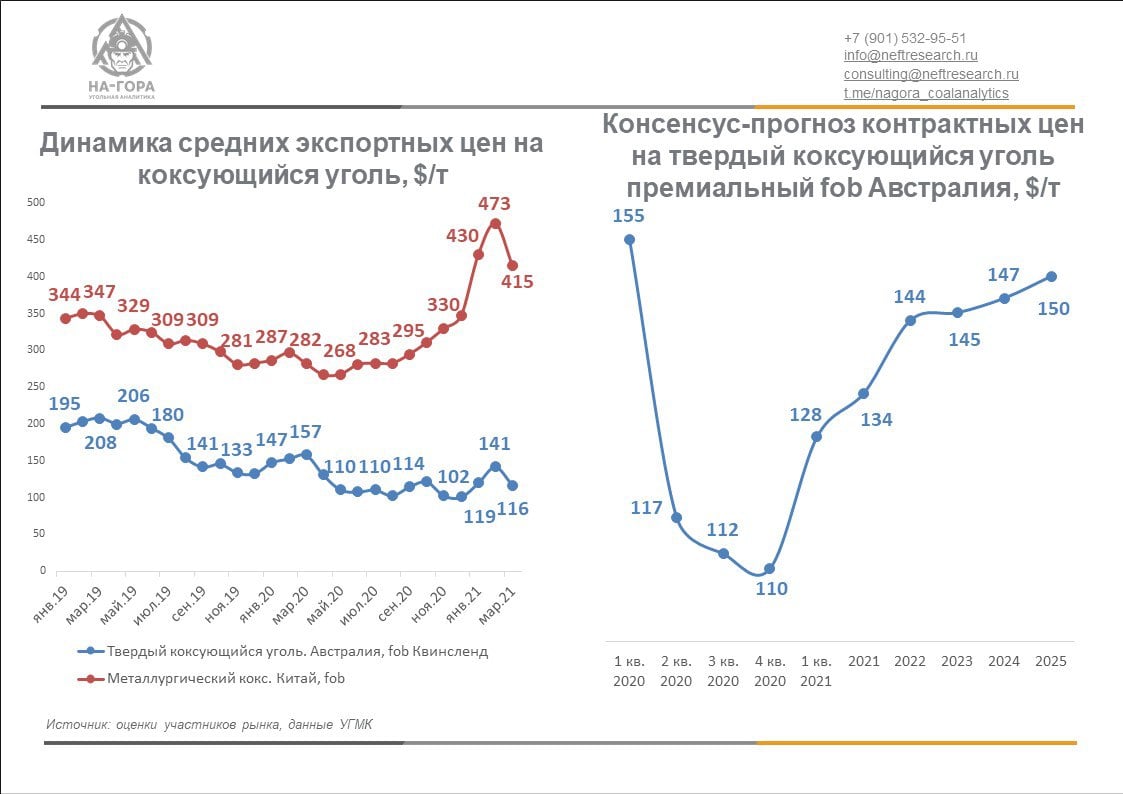 Глава Кузбасса между тем продолжает винить во всех бедах угольной отрасли РЖД   Угольная промышленность готова сегодня добывать 280-300 млн тонн в год. Мы ориентируемся на спрос, мировые цены и возможности провоза по железной дороге в восточном направлении. Всем известно, что в западные страны мы доехать не можем из-за санкционного давления. Но наши угольщики нашли рынки сбыта в Азии - это Китай, Индия, где колоссальный спрос. Наш уголь там ценится. Мы готовы поставлять необходимые объемы, но, к сожалению, ограничены провозными возможностями, — заявил губернатор Илья Середюк ТАСС.  Он также выразил уверенность, что российская промышленность также будет наращивать объемы потребления угля для теплоэнергетики и производства металла.    Между тем, что у нас происходит на мировых рынках в выпуске журнала «Уголь Кузбасса» от 17 февраля 2025 года.    На европейском рынке угля цены упали ниже уровня 100 долл./т. Давление на котировки на прошедшей неделе оказали такие факторы, как слабый спрос и увеличение потребления газа, несмотря на рост маржинальности угольной генерации.    В Китае цены спот на уголь 5500 NAR в порту Qinhuangdao оставались на уровне 105-106 долл./т. Росту котировок препятствует понижение цен компанией Shenhua и увеличение складских запасов. При этом некоторые участники рынка ожидают дальнейшего падения цен в связи с прогнозируемым увеличением добычи в ближайшие дни и восстановлением промышленной активности только к концу февраля.  Ну и «средняя температура» цен на мировом рынке отражена в инфографике угольной компании «На гора».