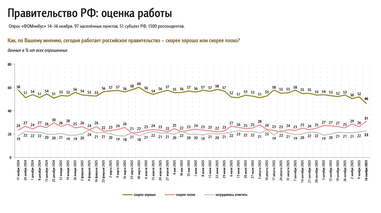 Оценка работы правительства РФ опустилась до рекордно низкой отметки с начала СВО опрос ФОМ Лишь 46 россиян на прошлой неделе положительно оценили работу российского правительства следует из опроса ФОМ Ниже 46 показатель одобрения работы правительства падал только в первую неделю боевых действий на Украине с 20 по 27 февраля 2022 года 37 россиян положительно оценивали работу кабмина 45 отрицательно