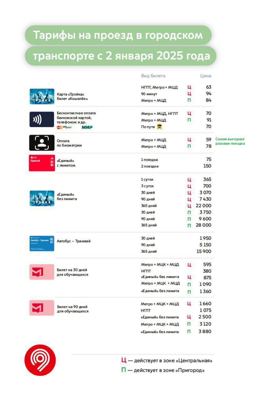 Со 2 января в Москве повысятся цены на проезд в метро и городском транспорте  Цена одной поездки на метро станет 75 рублей, по карте «Тройка» — 63 рубля, безлимитный единый на день — 365 рублей. Дептранс назвал самой выгодной поездку по биометрии — 59 рублей, а также уточнил, что стоимость одной поездки по билетам «Единый» на 30, 90 и 365 дней изменится в среднем на 2 рубля.