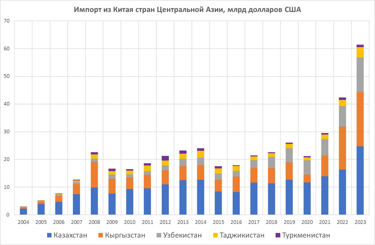 Динамика торговли Китая с Центральной Азией за 19 лет  Экспорт в Китай из стран Центральной Азии   2004 год — $2,8 миллиарда,    2023 год — $27,9 миллиарда.   Импорт из Китая в страны Центральной Азии     2004 год — $3 миллиарда,    2023 год — $61,4 миллиарда.  В глаза бросается резкий рост объемов импорта из КНР после начала боевых действий на Украине и введения массовых санкций в отношении России.     Источник: Казахстан и все-все-все   Logistan.info   Логистика   Экономика