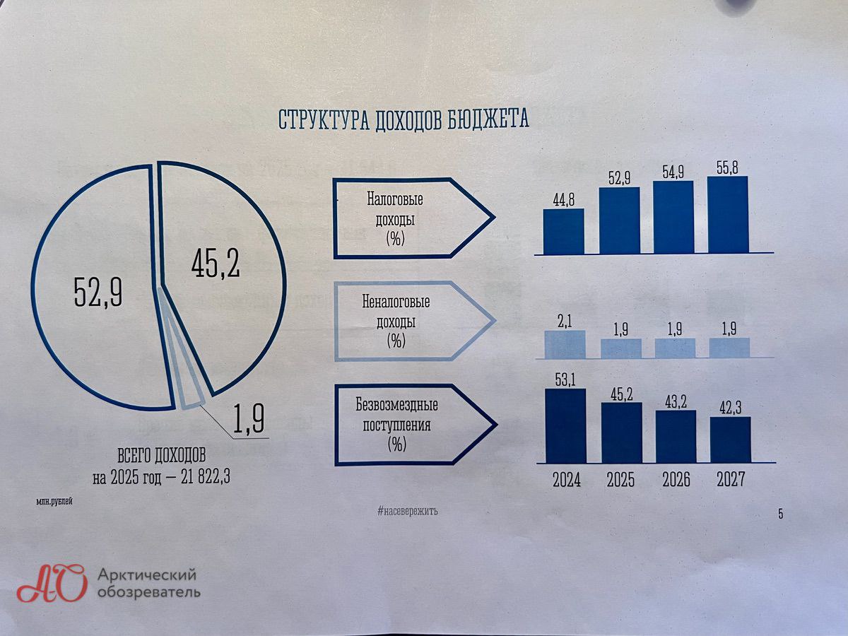 Краткая расшифровка основных показателей муниципального бюджета на 2025 год.  Доходы в сумме ₽ 21,822 млрд. на 52,9% состоят из налогов, из которых почти 2/3 – это налог на доходы физических лиц  НДФЛ . То есть, в буквальном смысле – город содержится на деньги мурманчан. Ещё 30% – это налоги на совокупный доход  УСН, патенты, сельхозналог, налог на вменённый доход и так далее . Все налоговые поступления в бюджете Мурманска в 2025 году должны составить ₽ 11,5 млрд.  На безвозмездные поступления приходится ₽ 9,854 млрд. Это, в основном,  субвенции и субсидии.   Дефицит бюджета-2025, который спрогнозирован в сумме ₽ 1,343 млрд., будет покрываться за счёт коммерческих и бюджетных кредитов  ₽ 1,2 млрд . Незначительную часть средств  около ₽ 146 млн.  планируется выручить за продажу акций муниципальных акционерных обществ  в частности, «Электротранспорт» . Годом ранее депутаты хотели частичтно покрыть дефицит бюджета за счёт продажи акций АО «Фармация». Правда, позже переиграли  или велели переиграть , и деньги нашли в других местах.  Вот таким «напряжённым» получается бюджет следующего года. Некоторые депутаты кулуарно называют вещи своими именами: денег нет.    Мурманск.ру