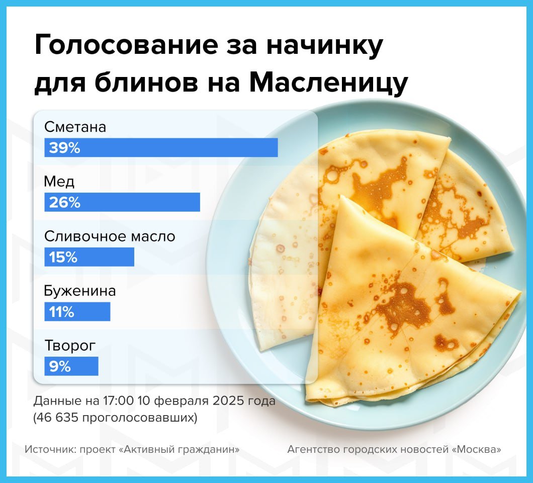 Москвичи выбрали лучшую начинку для блинов в проекте «Активный гражданин»: победила сметана. Классическую вкусноту можно будет купить со скидкой на 11 московских межрегиональных ярмарках и угоститься на площадках проекта «Зима в Москве».    «Москва»