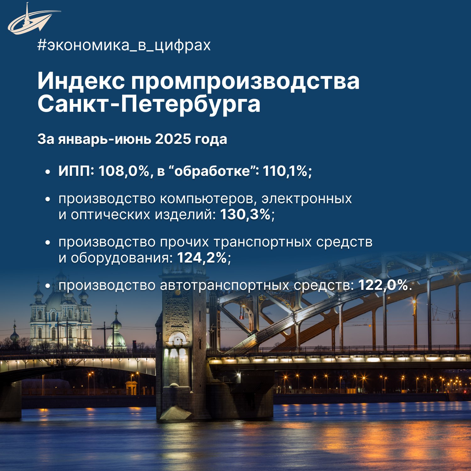 По данным Петростата, индекс промышленного производства в Петербурге в январе-июне 2025 года составил 108,0% к первому полугодию 2024 года В обрабатывающих отраслях – 110,1%. По итогам января-июня 2025 года наиболее высокими темпами развивалось производство прочих транспортных средств и оборудования ИПП – 124,2% , а также автотранспортных средств ИПП – 122,0% , машин и оборудования ИПП – 116,9% . #экономика_в_цифрах